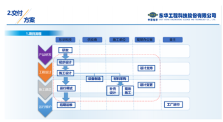 AVEVA劍維軟件數(shù)字化交付平臺(tái)助力東華工程科技奠定數(shù)字化工廠基石